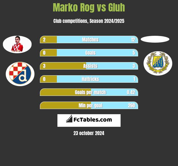 Marko Rog vs Gluh h2h player stats