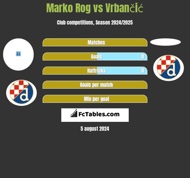 Marko Rog vs Vrbančić h2h player stats