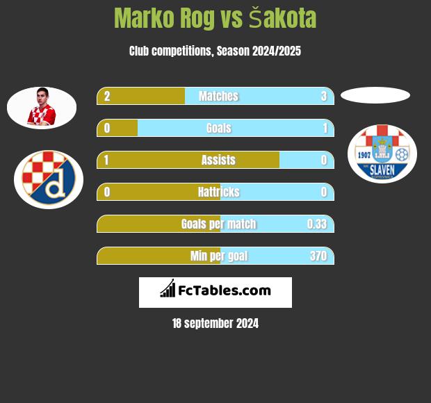 Marko Rog vs Šakota h2h player stats