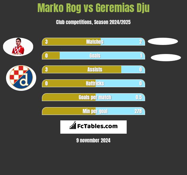 Marko Rog vs Geremias Dju h2h player stats