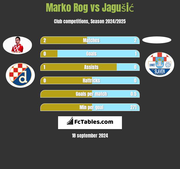 Marko Rog vs Jagušić h2h player stats