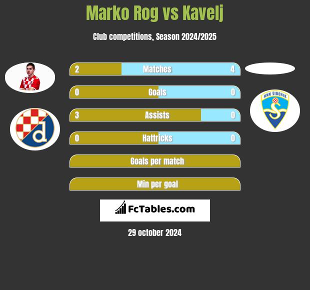 Marko Rog vs Kavelj h2h player stats