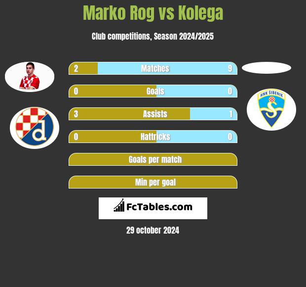 Marko Rog vs Kolega h2h player stats