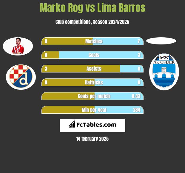 Marko Rog vs Lima Barros h2h player stats