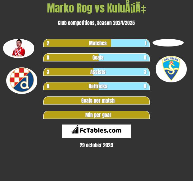 Marko Rog vs KuluÅ¡iÄ‡ h2h player stats