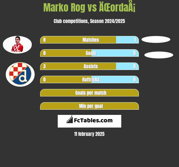 Marko Rog vs ÄŒordaÅ¡ h2h player stats