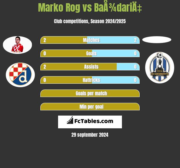 Marko Rog vs BaÅ¾dariÄ‡ h2h player stats