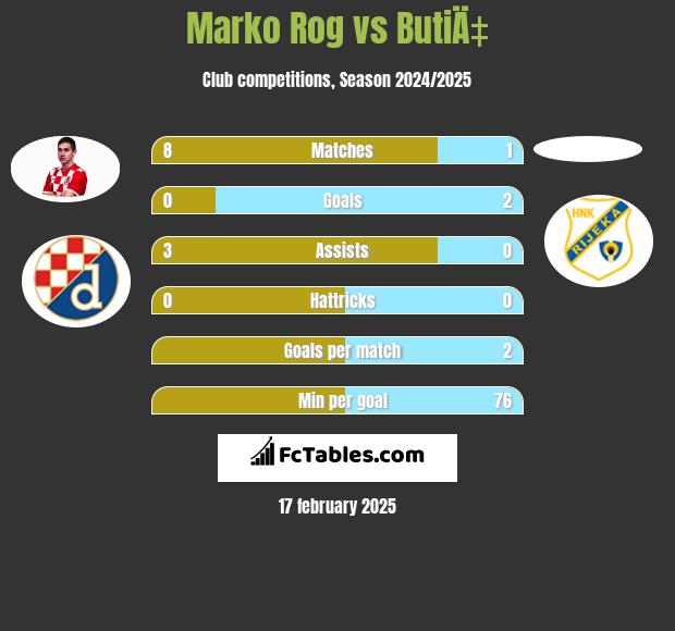 Marko Rog vs ButiÄ‡ h2h player stats