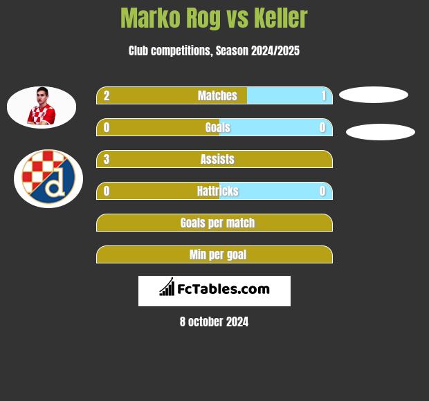 Marko Rog vs Keller h2h player stats