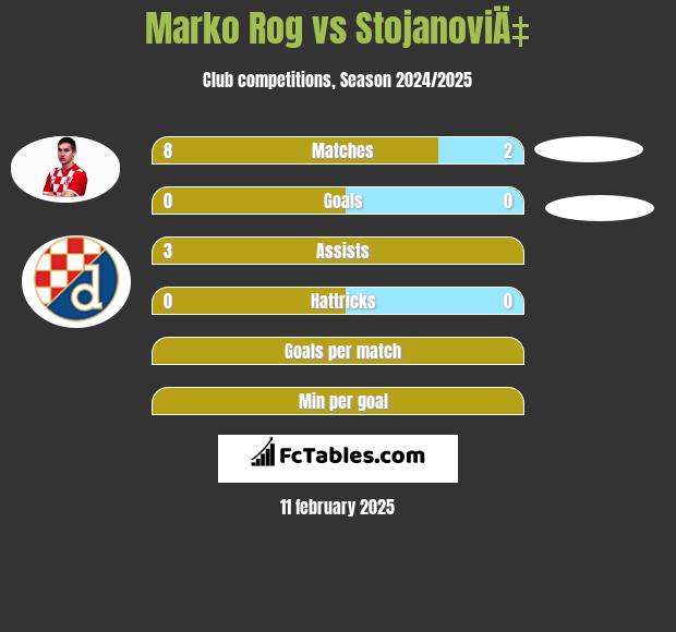 Marko Rog vs StojanoviÄ‡ h2h player stats