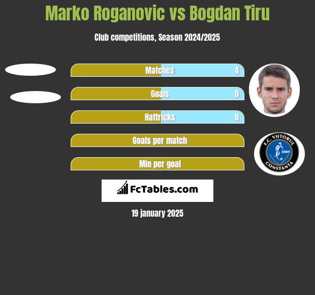 Marko Roganovic vs Bogdan Tiru h2h player stats