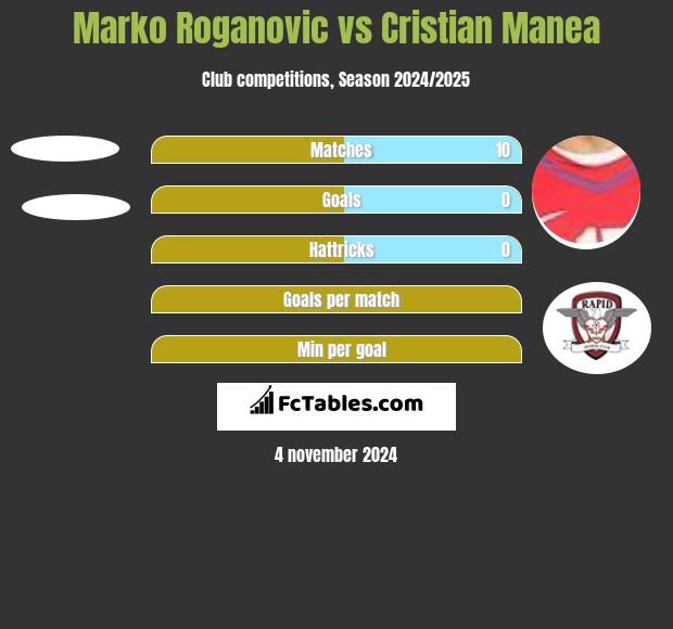 Marko Roganovic vs Cristian Manea h2h player stats