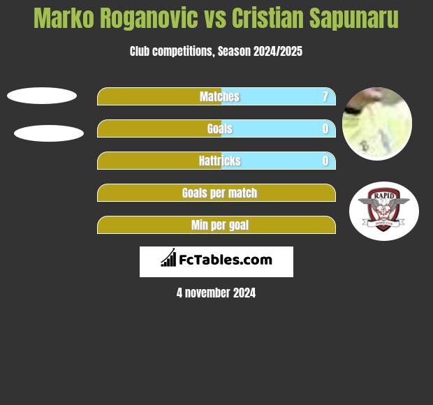 Marko Roganovic vs Cristian Sapunaru h2h player stats