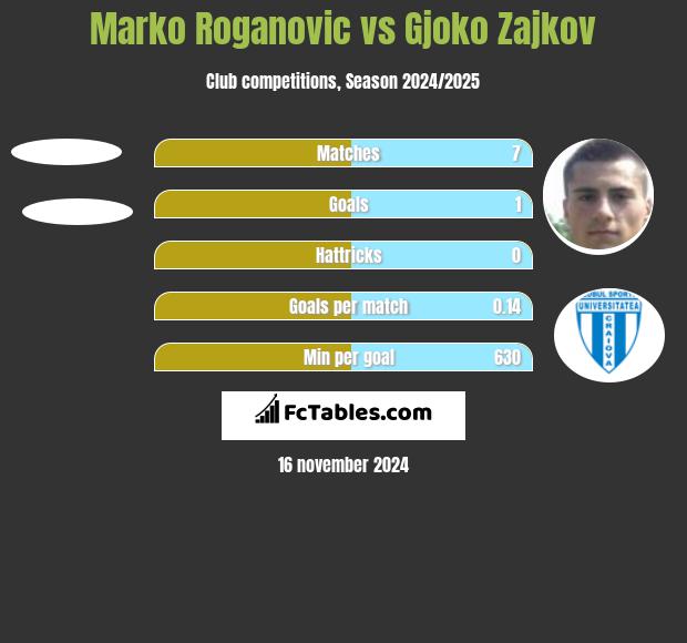 Marko Roganovic vs Gjoko Zajkov h2h player stats