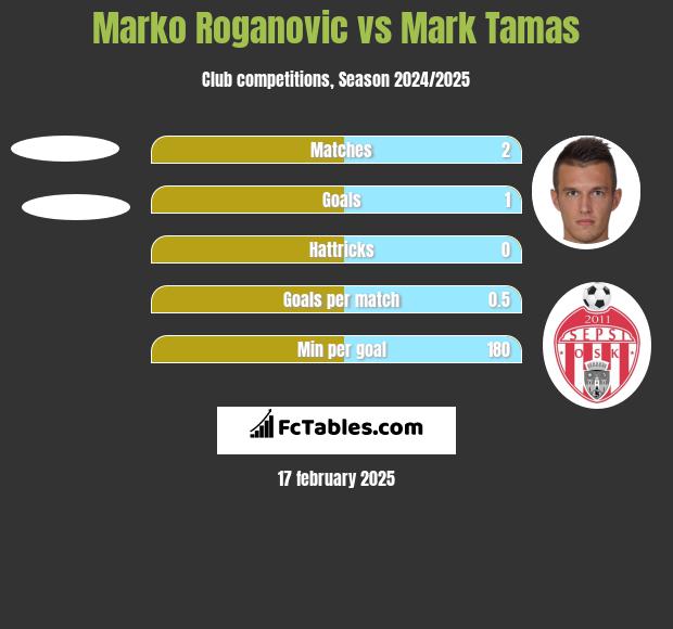 Marko Roganovic vs Mark Tamas h2h player stats