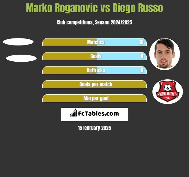 Marko Roganovic vs Diego Russo h2h player stats