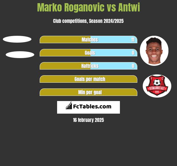 Marko Roganovic vs Antwi h2h player stats