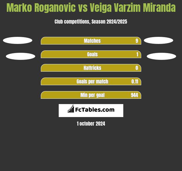 Marko Roganovic vs Veiga Varzim Miranda h2h player stats