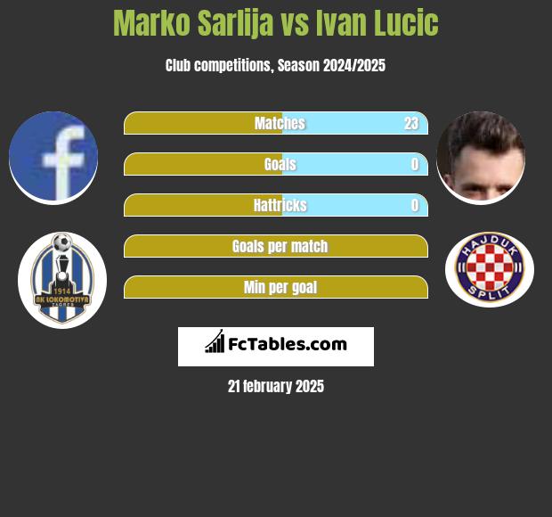 Marko Sarlija vs Ivan Lucic h2h player stats