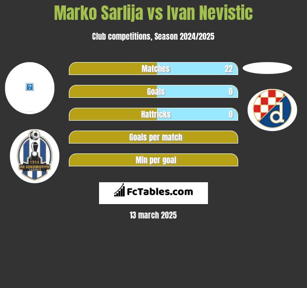 Marko Sarlija vs Ivan Nevistic h2h player stats