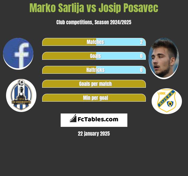 Marko Sarlija vs Josip Posavec h2h player stats