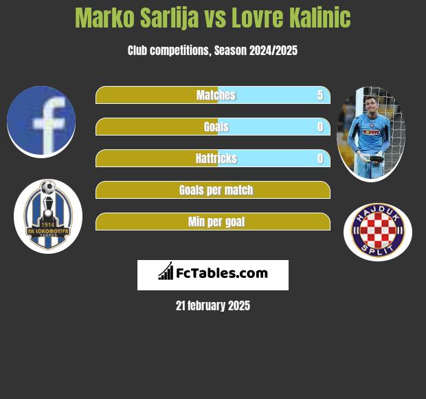 Marko Sarlija vs Lovre Kalinic h2h player stats