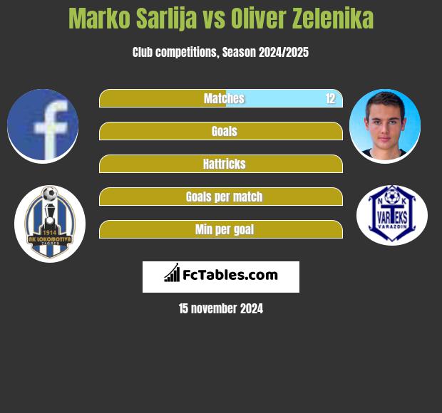 Marko Sarlija vs Oliver Zelenika h2h player stats