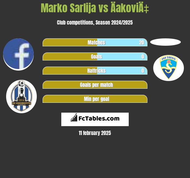 Marko Sarlija vs ÄakoviÄ‡ h2h player stats