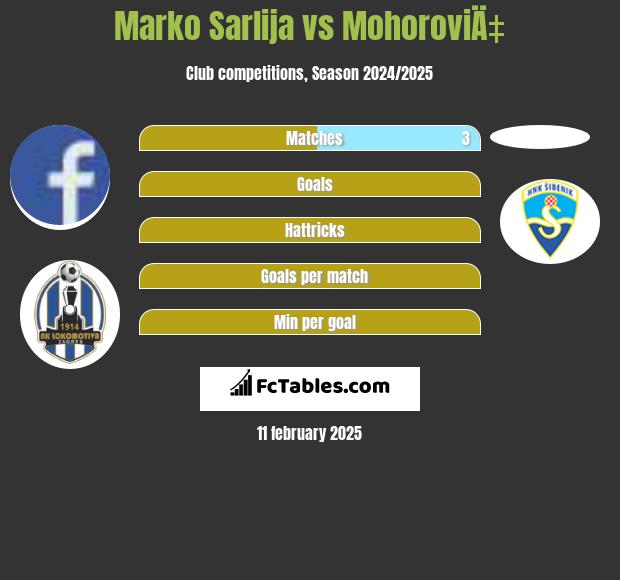 Marko Sarlija vs MohoroviÄ‡ h2h player stats