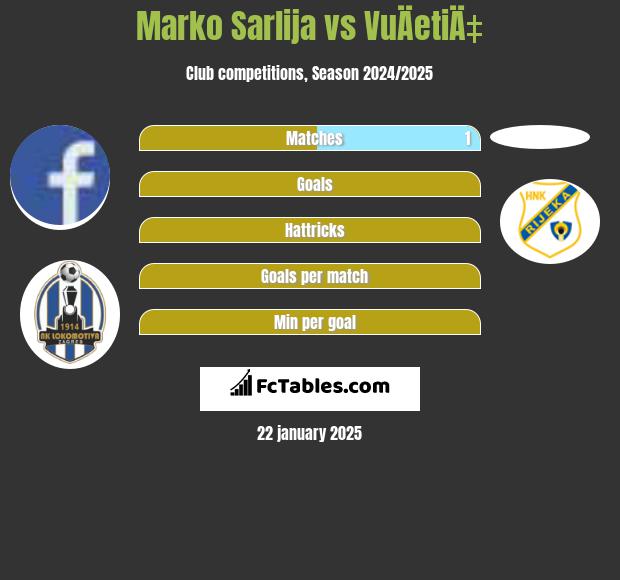 Marko Sarlija vs VuÄetiÄ‡ h2h player stats