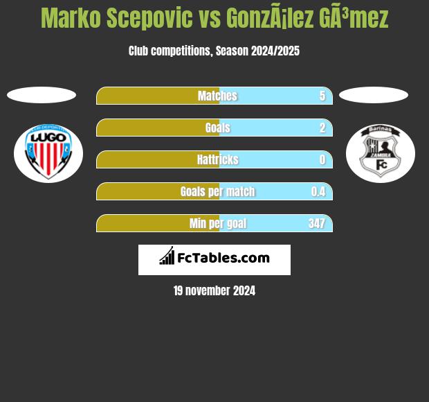 Marko Scepovic vs GonzÃ¡lez GÃ³mez h2h player stats