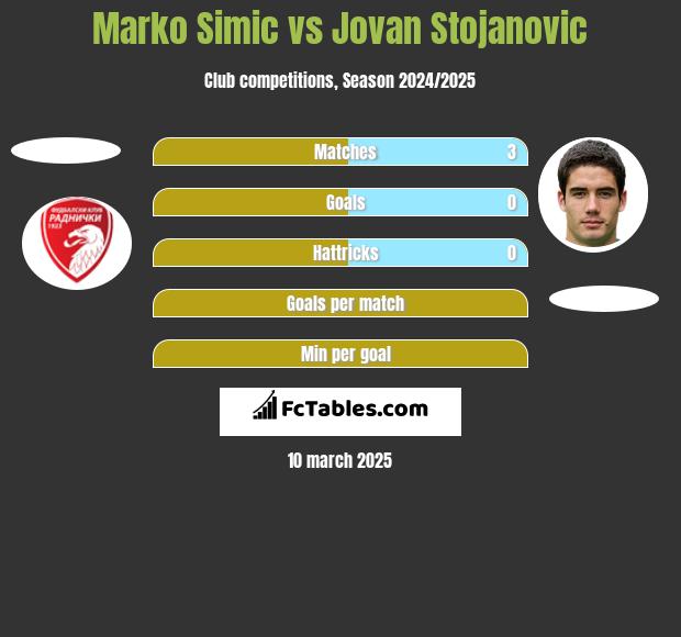 Marko Simić vs Jovan Stojanovic h2h player stats