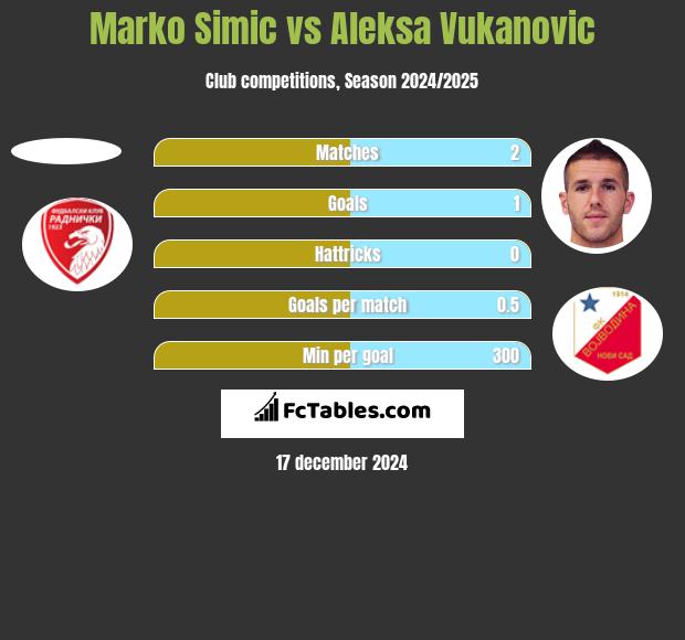 Marko Simic vs Aleksa Vukanovic h2h player stats