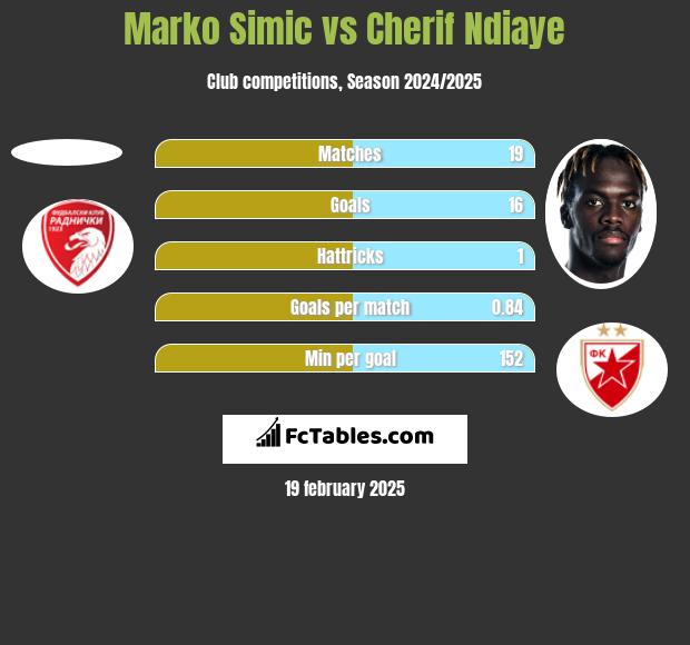 Marko Simic vs Cherif Ndiaye h2h player stats