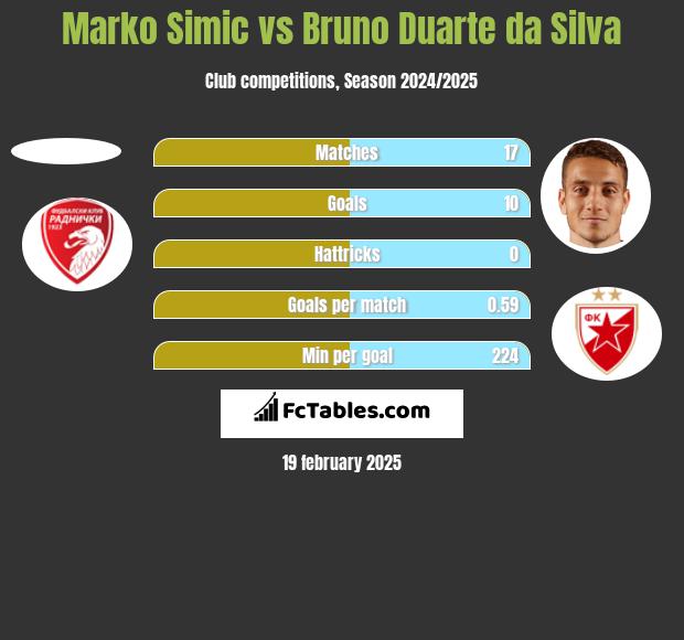 Marko Simic vs Bruno Duarte da Silva h2h player stats