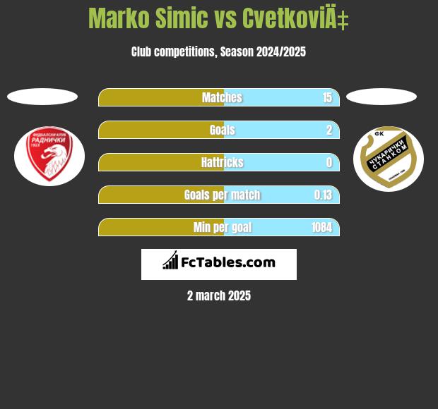 Marko Simić vs CvetkoviÄ‡ h2h player stats