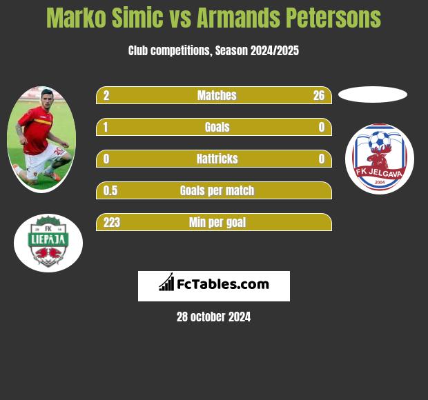 Marko Simic vs Armands Petersons h2h player stats