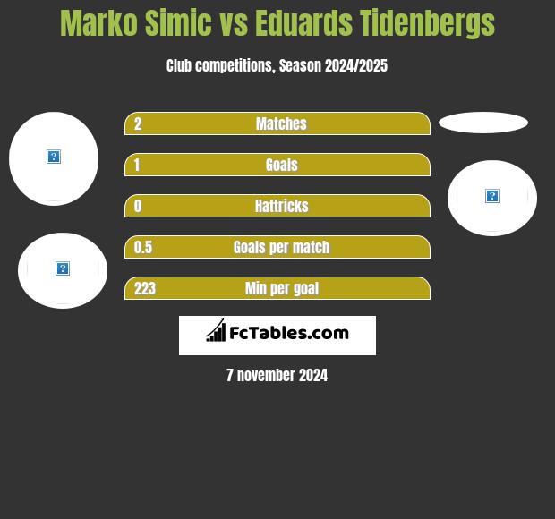 Marko Simic vs Eduards Tidenbergs h2h player stats