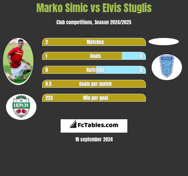 Marko Simic vs Elvis Stuglis h2h player stats