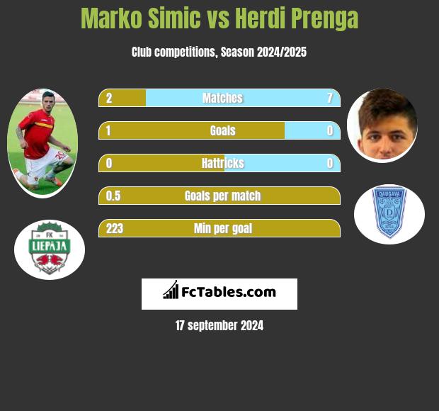 Marko Simic vs Herdi Prenga h2h player stats