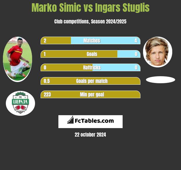 Marko Simic vs Ingars Stuglis h2h player stats