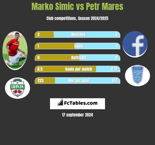 Marko Simic vs Petr Mares h2h player stats