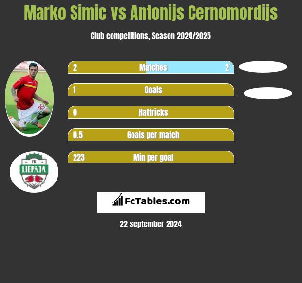 Marko Simic vs Antonijs Cernomordijs h2h player stats