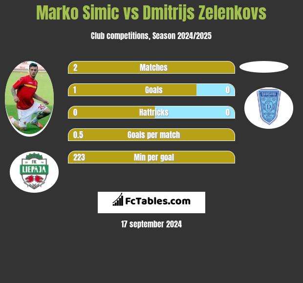 Marko Simic vs Dmitrijs Zelenkovs h2h player stats