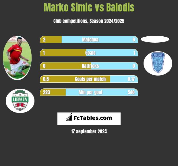 Marko Simic vs Balodis h2h player stats