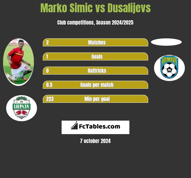 Marko Simic vs Dusalijevs h2h player stats