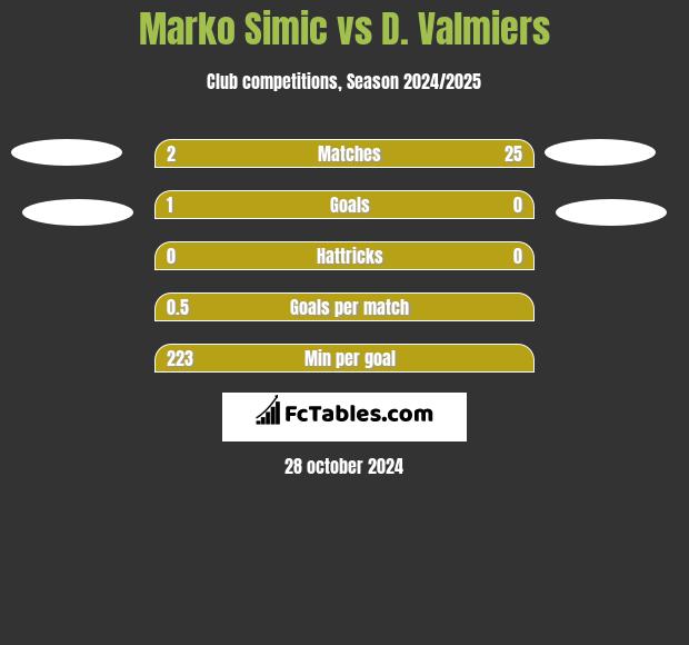 Marko Simic vs D. Valmiers h2h player stats