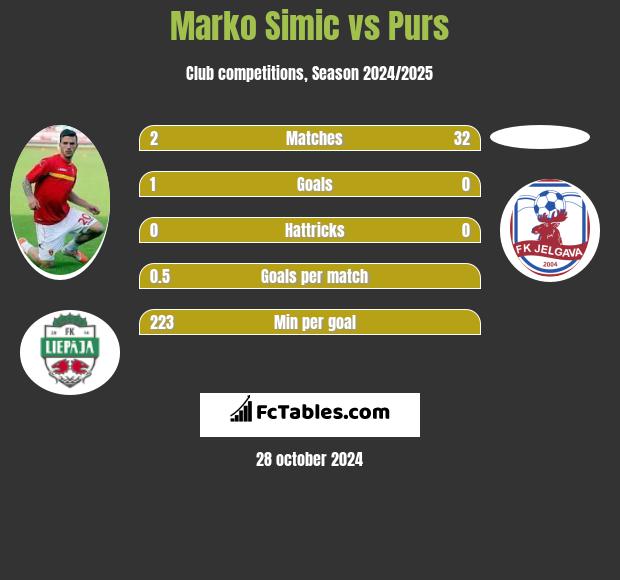 Marko Simic vs Purs h2h player stats