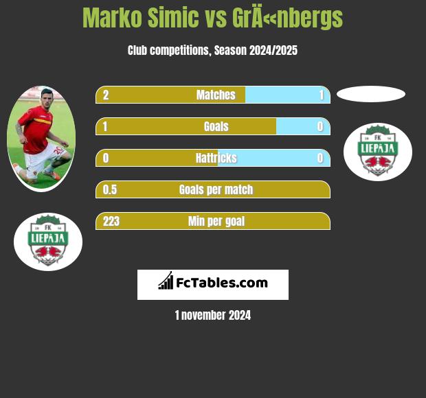 Marko Simic vs GrÄ«nbergs h2h player stats