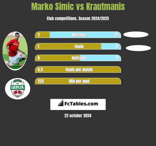 Marko Simic vs Krautmanis h2h player stats